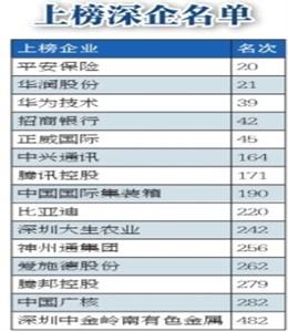 2015中国企业500强,深圳18家上榜,平安,华为,招商银行跻身“深圳军团”前三!